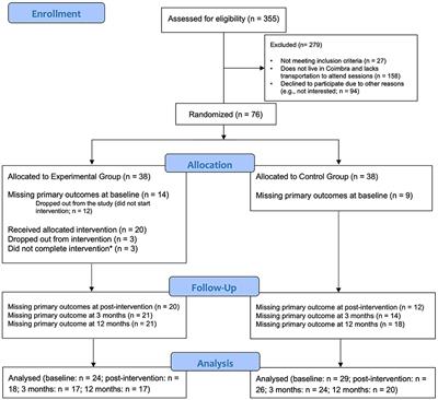 Corrigendum: The LIFEwithIBD Intervention: Study Protocol for a Randomized Controlled Trial of a Face-to-Face Acceptance and Commitment Therapy and Compassion-Based Intervention Tailored to People With Inflammatory Bowel Disease